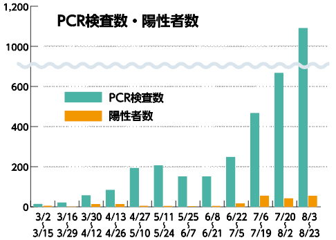  PCR検査陽性者数グラフ
