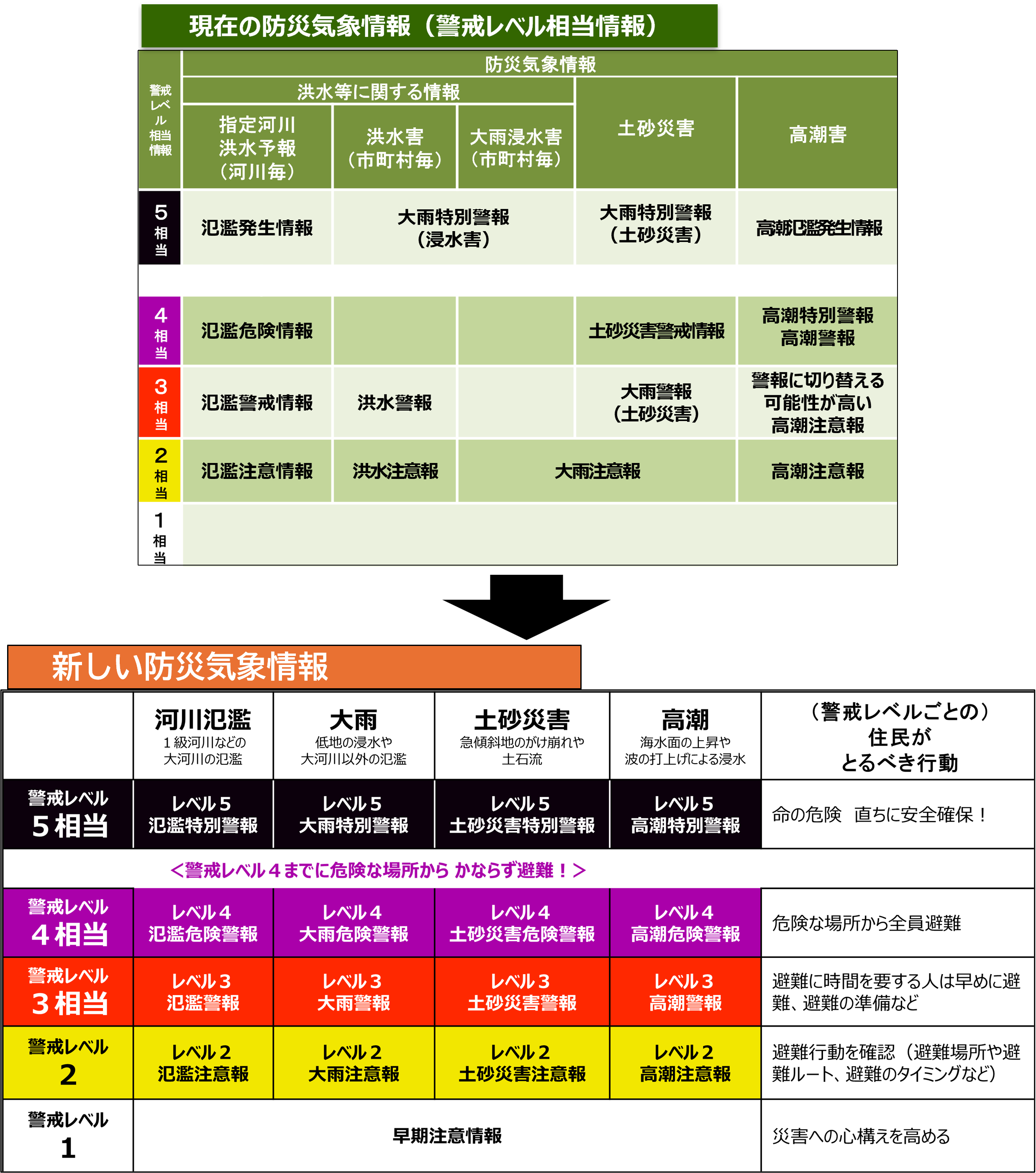 現在の防災気象情報と令和8年5月からの新しい防災気象情報の比較図