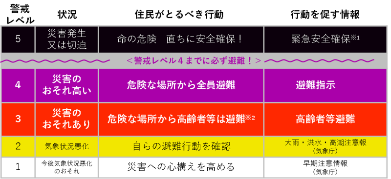 警戒レベル1早期注意情報（気象庁発表）災害への心構えを高める。警戒レベル2注意報（気象庁発表）自らの避難行動を確認。警戒レベル3高齢者等避難（市発令）危険な場所から高齢者等は避難。警戒レベル4避難指示（市発令）危険な場所から全員避難。※警戒レベル4までに必ず避難。警戒レベル5緊急安全確保（市発令）命の危険、直ちに安全確保。