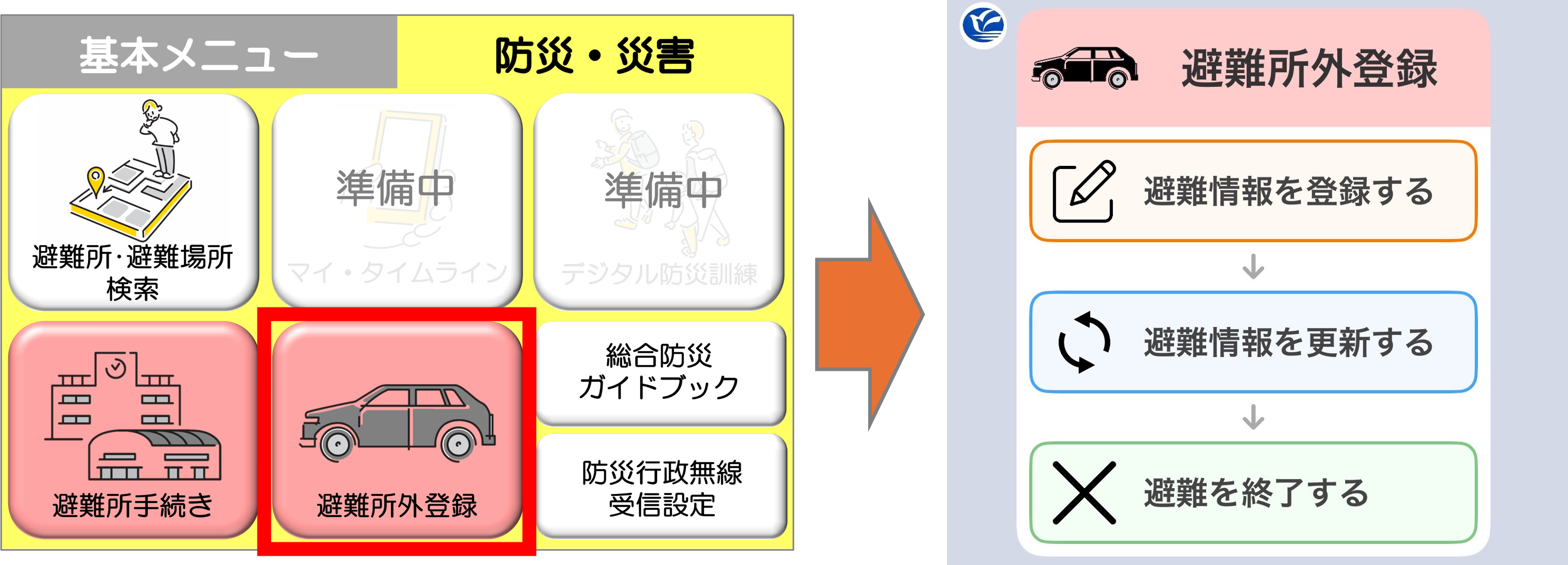 越谷市LINE公式アカウントの基本メニューから防災・災害メニューへ切り替え、避難所外手続きを押し、手続きをする イメージ図