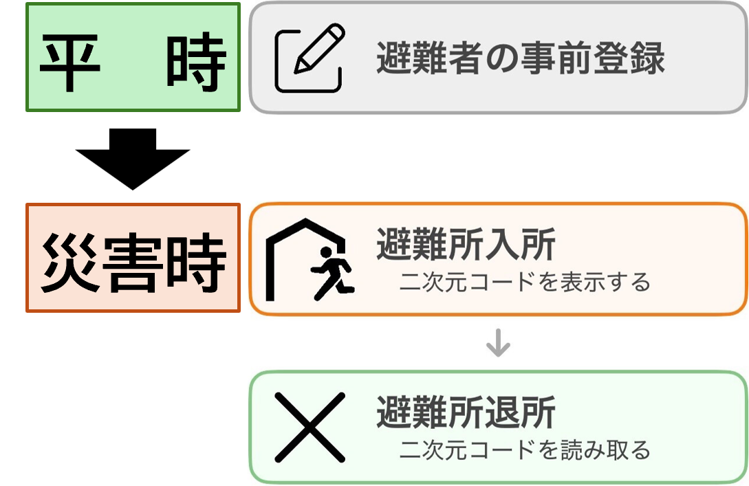 「平時から避難者の事前登録をする」「災害時には二次元コードを表示、読み取るだけ」イメージ図