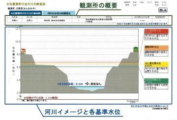 元荒川三野宮水位1