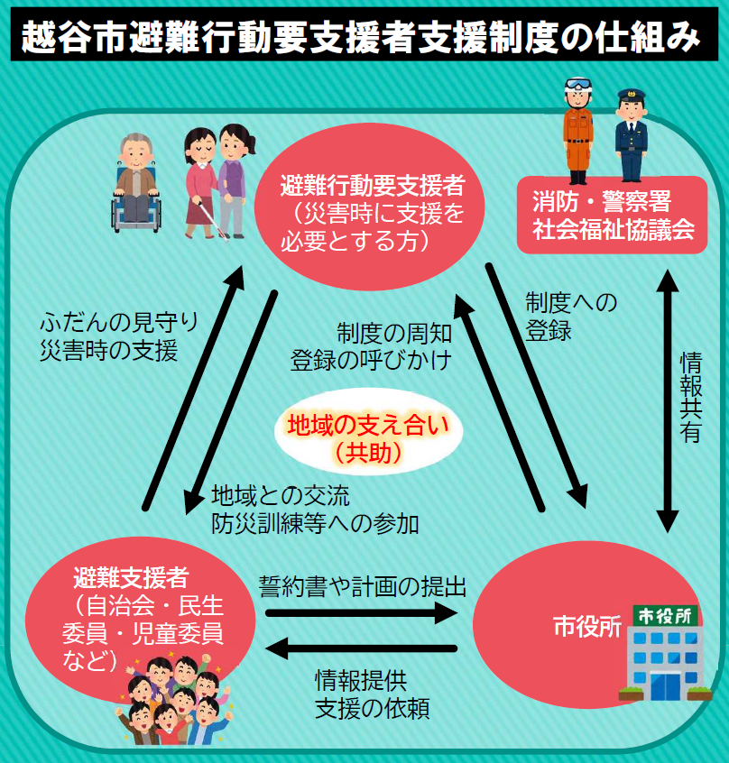 越谷市避難行動要支援者支援制度の仕組みの画像