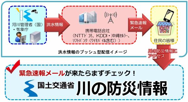 洪水情報のプッシュ型配信イメージ