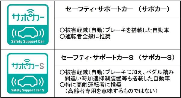 セーフティ・サポートカー（サポカー）は、自動ブレーキを搭載した自動車で、運転者全般に推奨されます。セーフティ・サポートカーS（サポカーS）は、自動ブレーキに加え、ペダル踏み間違い時加速抑制装置等も搭載した自動車で、特に高齢運転者に推奨されています。（ただし、高齢者専用を意味するものではありません。）