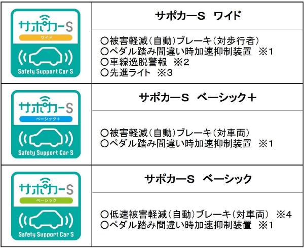 自動ブレーキ（対歩行者）、ペダル踏み間違い時加速抑制装置、車線逸脱警報、先進ライトを搭載した「サポカーS　ワイド」、自動ブレーキ（対車両）、ペダル踏み間違い時加速抑制装置を搭載した「サポカーS　ベーシック＋」、低速自動ブレーキ（対車両）、ペダル踏み間違い時加速抑制装置を搭載した、「サポカーS　ベーシック」の3区分があります。