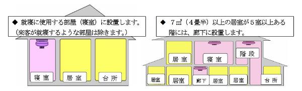 就寝に使用する部屋（寝室）に設置します