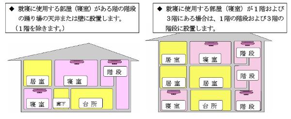 就寝に使用する部屋（寝室）がある階の階段の踊り場の天井または壁に設置します。（1階を除きます。）