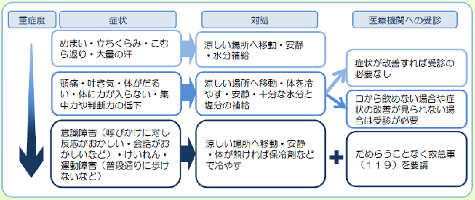 症状ごとの対処方法について説明