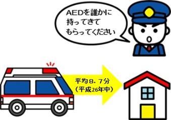 挿絵　救急車が到着するまで平均8.8分