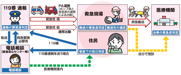 挿絵　通報から出動の流れ