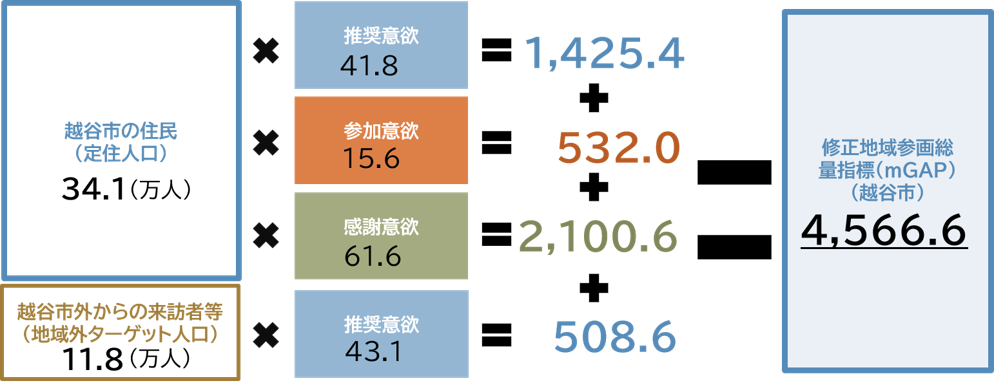 越谷市修正地域参画総量指標(mGAP)の測定結果が4,566.6であることを示す計算式