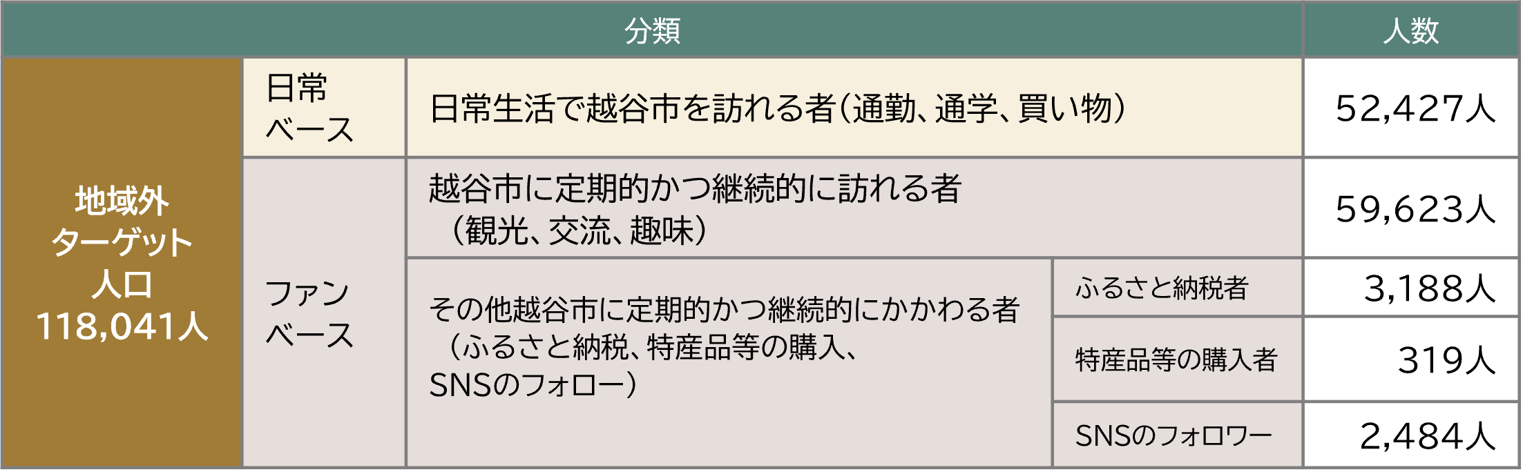 地域外ターゲット人口を算出するための分類とそれぞれの人数を示す表