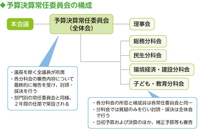 予算決算常任委員会の構成