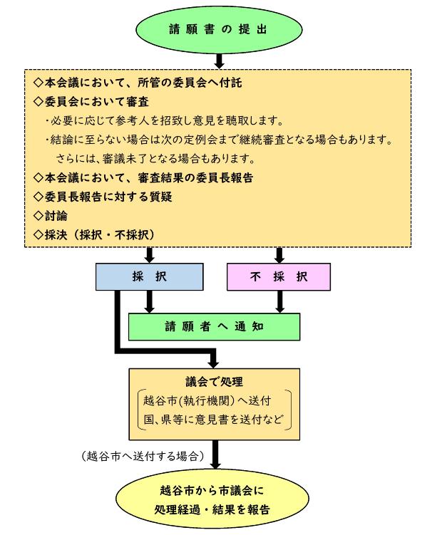 請願の流れ