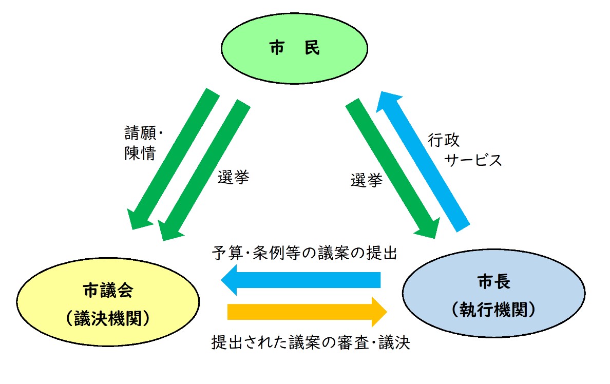 市議会の仕組み