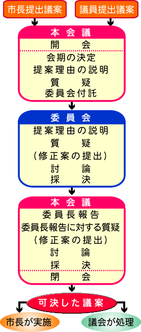 議案が可決されるまで