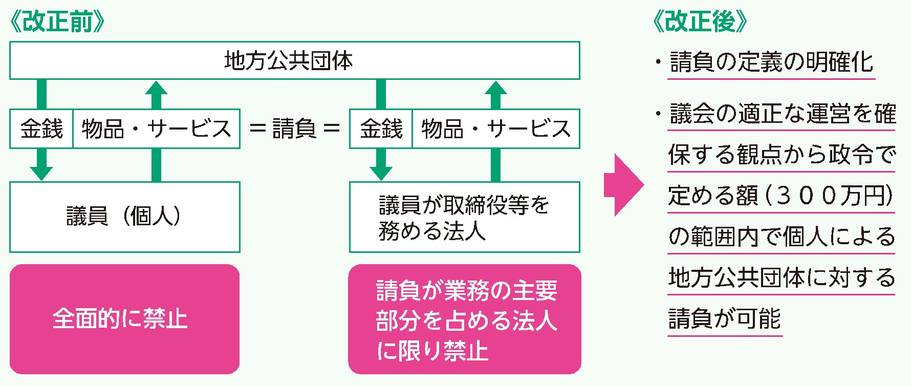 地方自治法改正の概要図