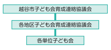 越谷市子ども会の関連図