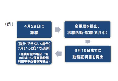 離職した場合