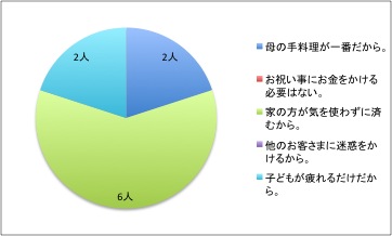 家で祝うべき