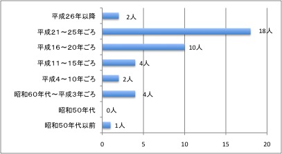 年代