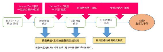 肝炎ウイルス感染者に対するフォローアップ事業の流れに関するフローチャート。肝炎のウイルス検査で陽性だった場合、越谷市保健所でフォローアップ事業に参加する申請をしていただくことで、肝炎の初回精密検査や治療後の定期検査について埼玉県から一部助成が受けられます。また、年に一回程度医療機関の受診状況や治療内容を調査票で確認させていただき必要であれば相談等を受け付けます。