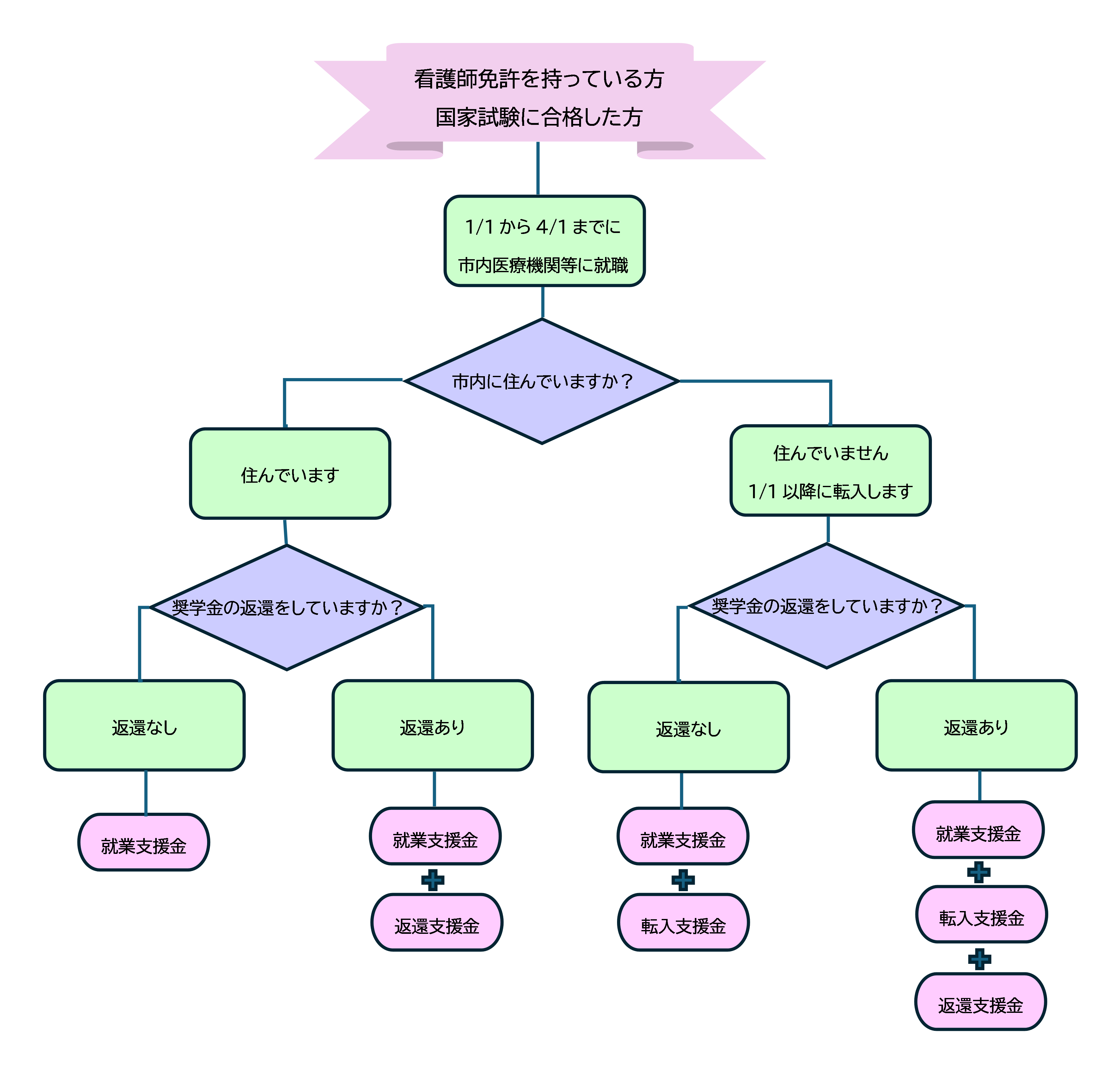 フローチャート