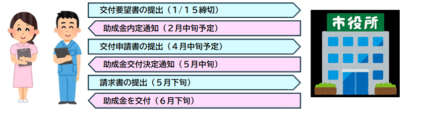 交付スケジュール