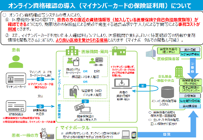 オンライン資格確認の導入について（厚生労働省HPから）