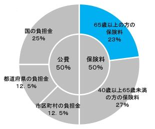 保険料の負担割合の円グラフ