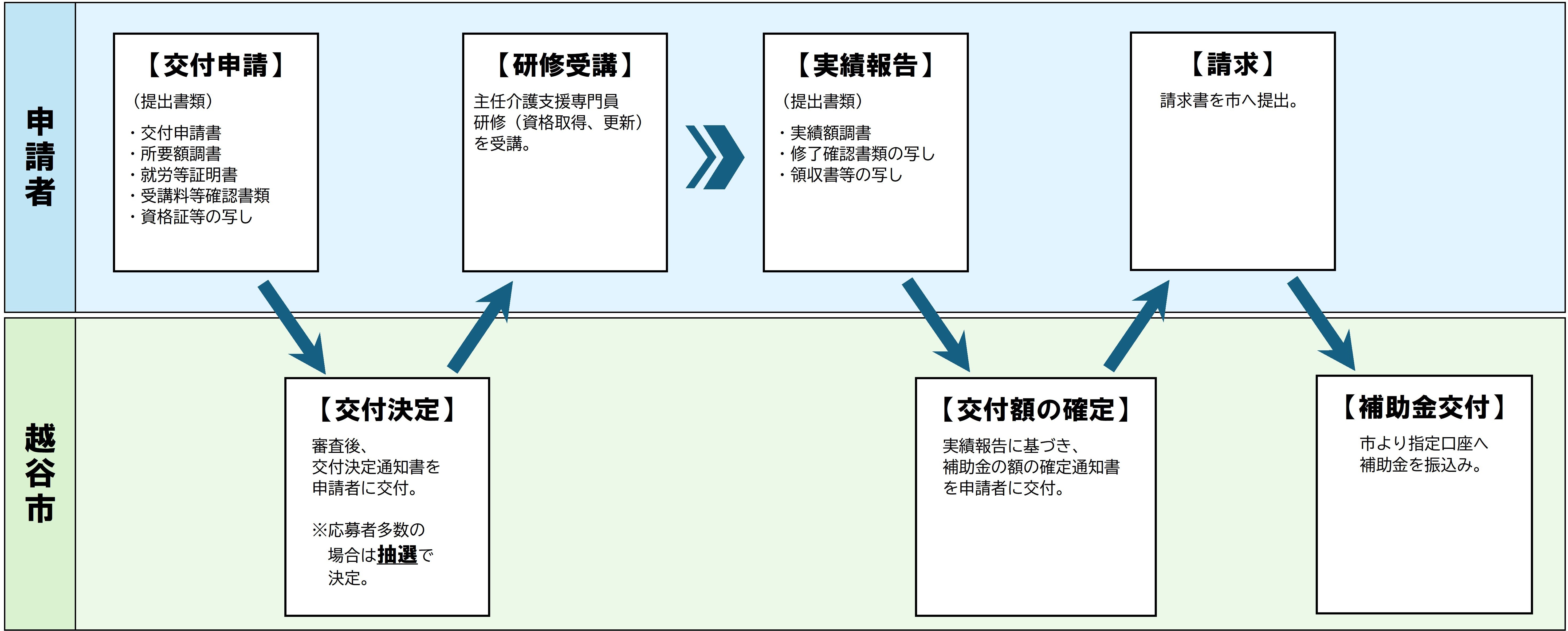 手続の流れ