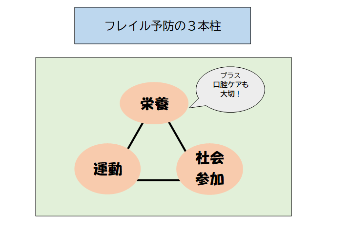 フレイル予防の3本柱