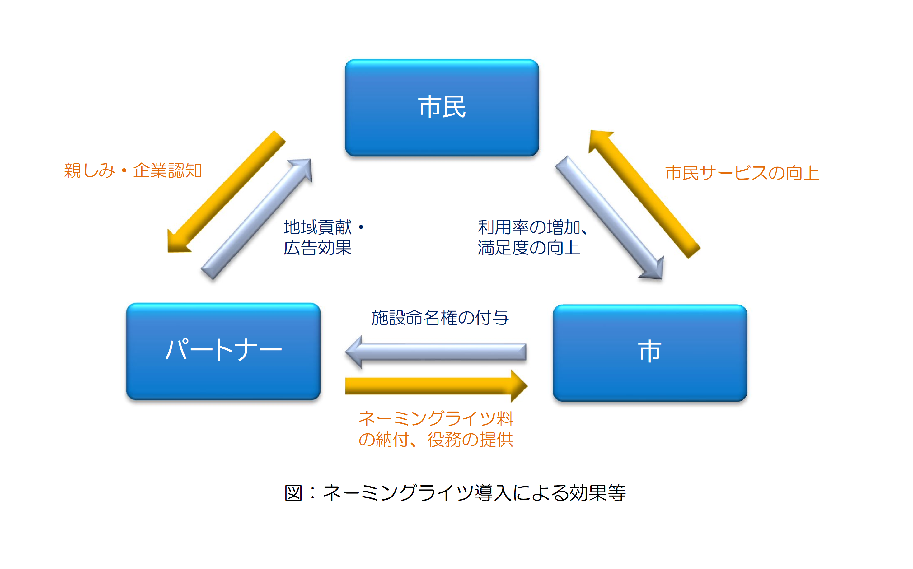 ネーミングライツ導入による効果