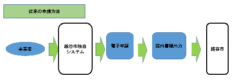 従来の申請方法