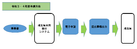 令和3・4年度からの申請方法