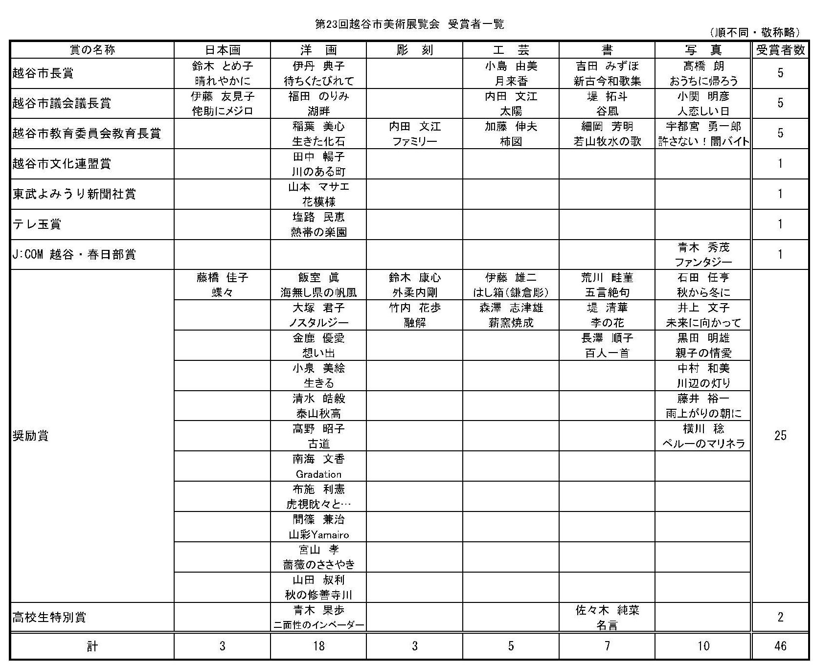 受賞者一覧