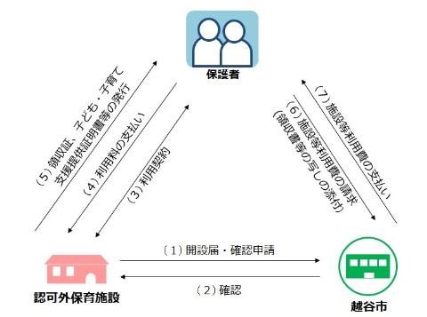 基本的な手続きのイメージ