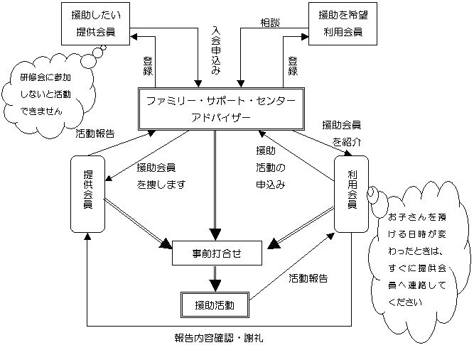 援助活動の流れを表した図です。