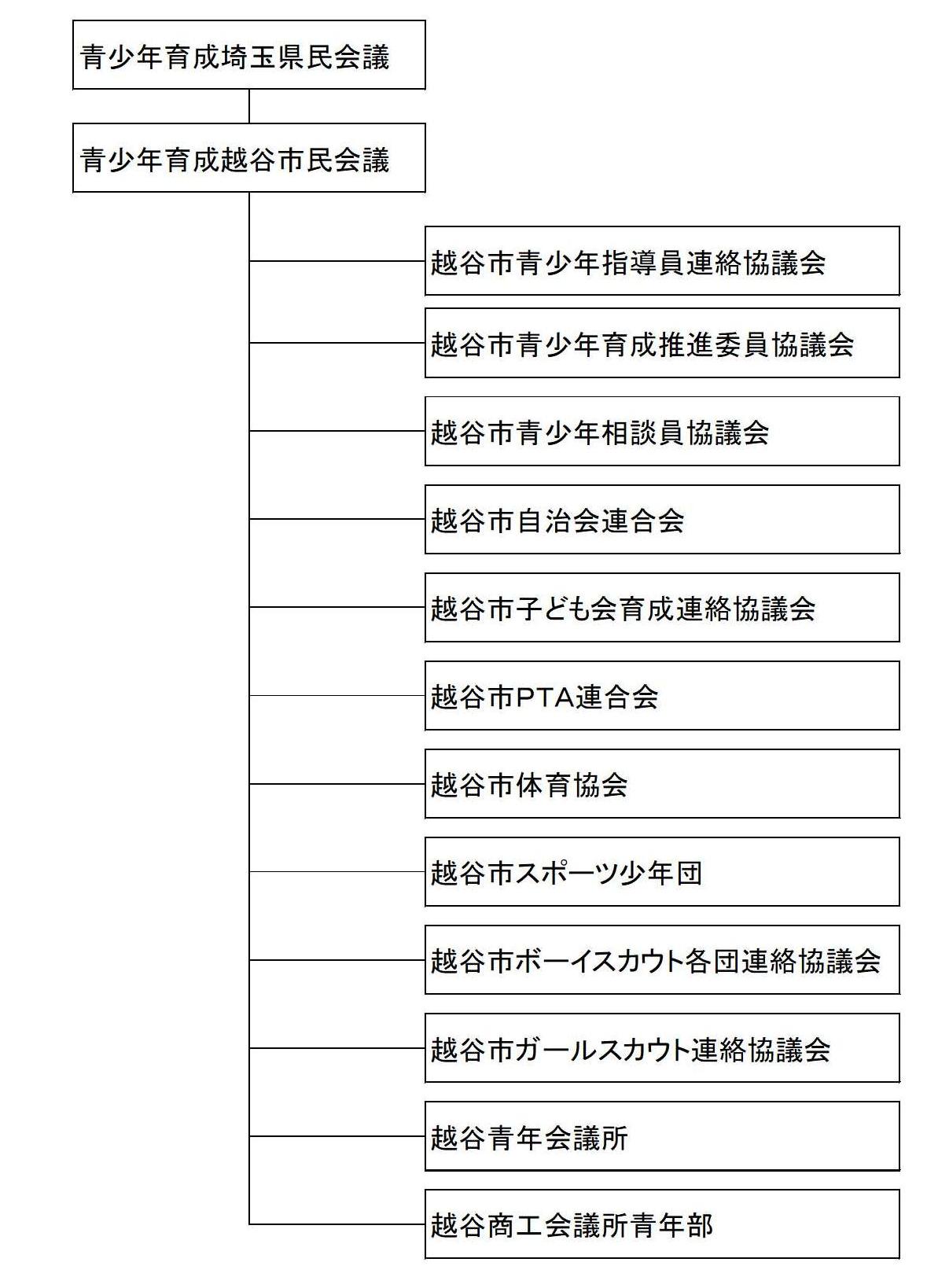 青少年育成越谷市民会議構成団体