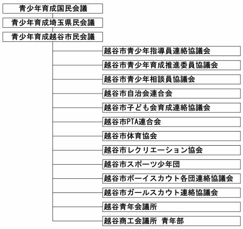 市民会議　構成団体