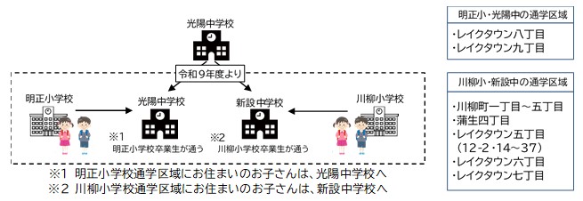 令和9年度光陽中学校から分離して新設中学校が開校。明正小学校通学区域に住んでいる生徒は光陽中に、川柳小学校通学区域に住んでいる生徒は新設中に通学。学校選択制を利用して光陽中に通っている生徒は光陽中に残る。