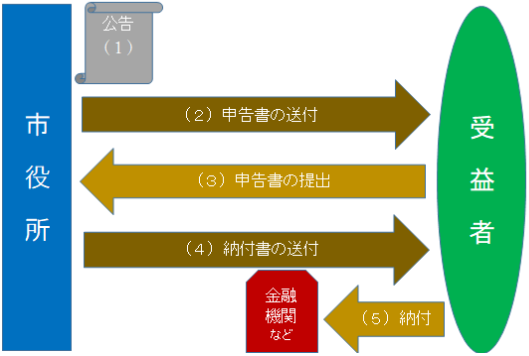 受益者負担金納付フロー