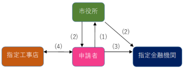 融資フロー1