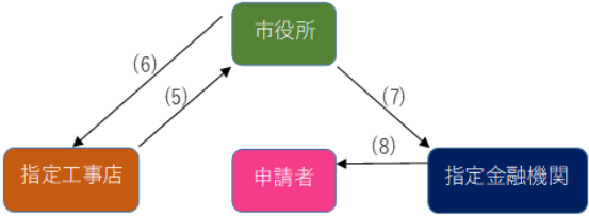 融資フロー2