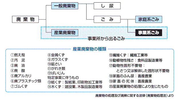 事業系ごみ・産業廃棄物の説明図