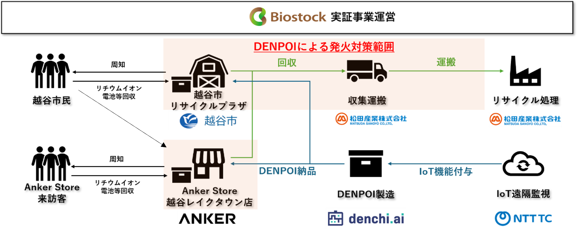 越谷市リサイクルプラザ、Anker Store越谷レイクタウンの2拠点に、安全回収容器「DENPOI」を設置。越谷市民や店舗来訪客が持ち込んだリチウムイオン電池等を回収し安全に保管し、松田産業株式会社が収集運搬し、リサイクル処理する。