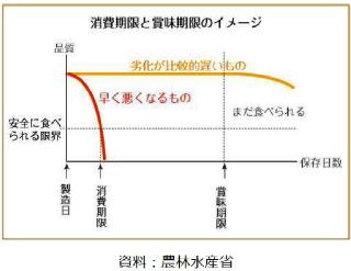 「消費期限」と「賞味期限」のイメージ図