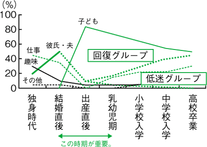 女性の愛情曲線グラフ