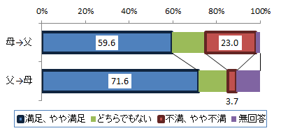 配偶者の育児への満足度（未就学児）のグラフ